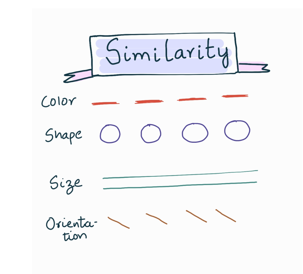 A diagram representing the Gestalt principle of Similarity where the objects with same color, size, shape, and orientation appear to have the same function